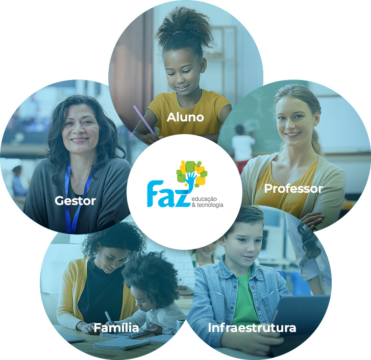 Logotipo da Faz Educação envolto por 5 imagens que representam as áreas de foco de suas soluções educacionais: Aluno, Professor, Gestor, Família e Infraestrutura.