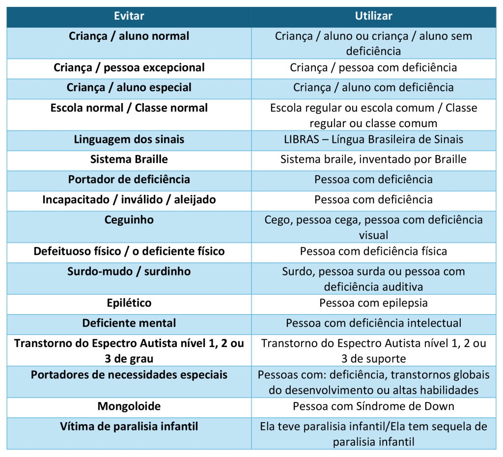 Tabela com dados escolares sobre o que Evitar e Utilizar