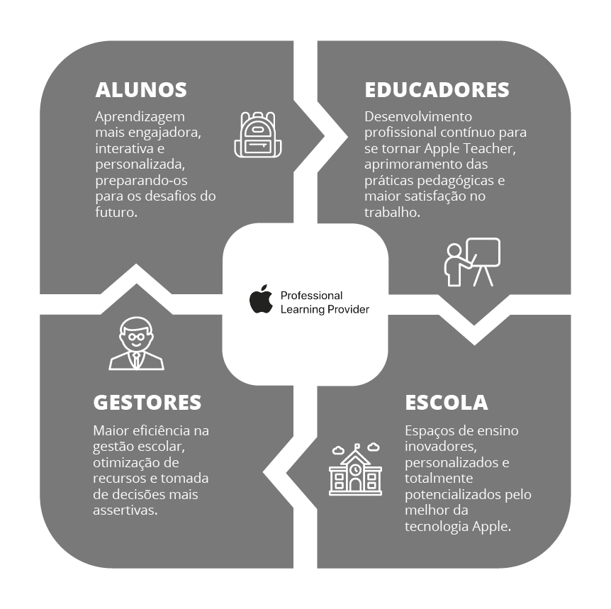 Infográfico escrito Aluno, Educadores, Gestores e Escola. Ele explica os produtos oferecidos para estes públicos